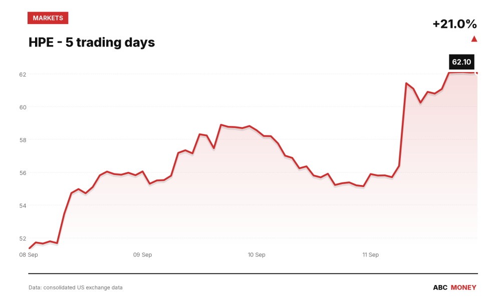HPE price over the last five trading days