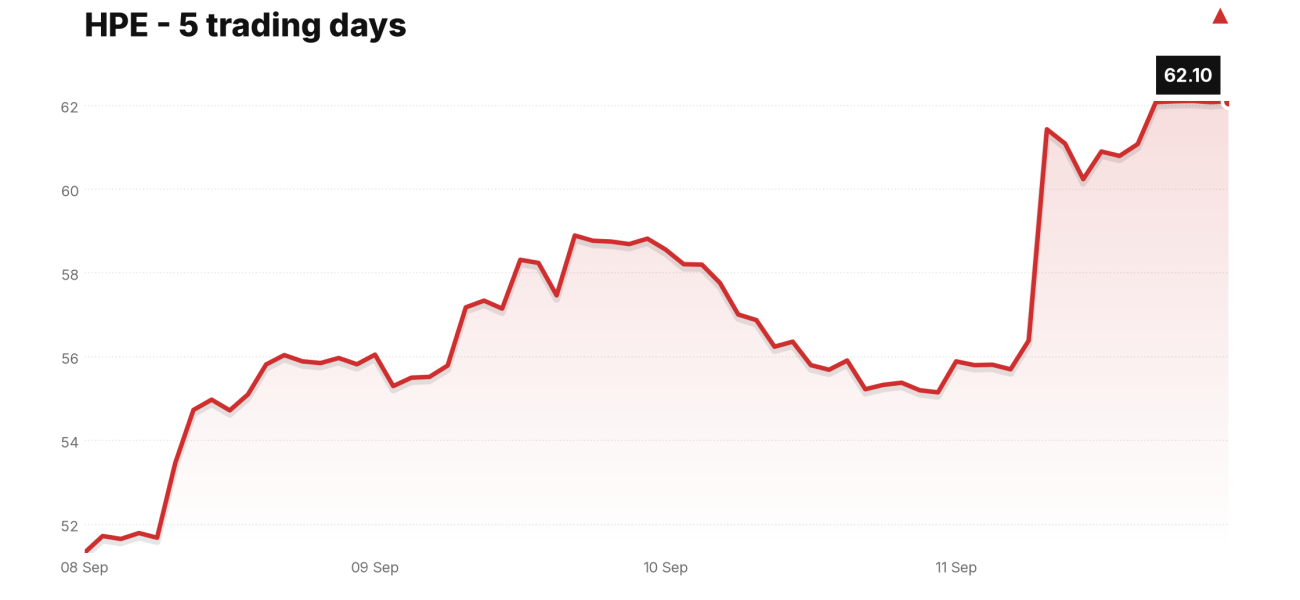 HPE price over the last five trading days