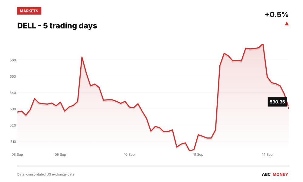 DELL price over the last five trading days