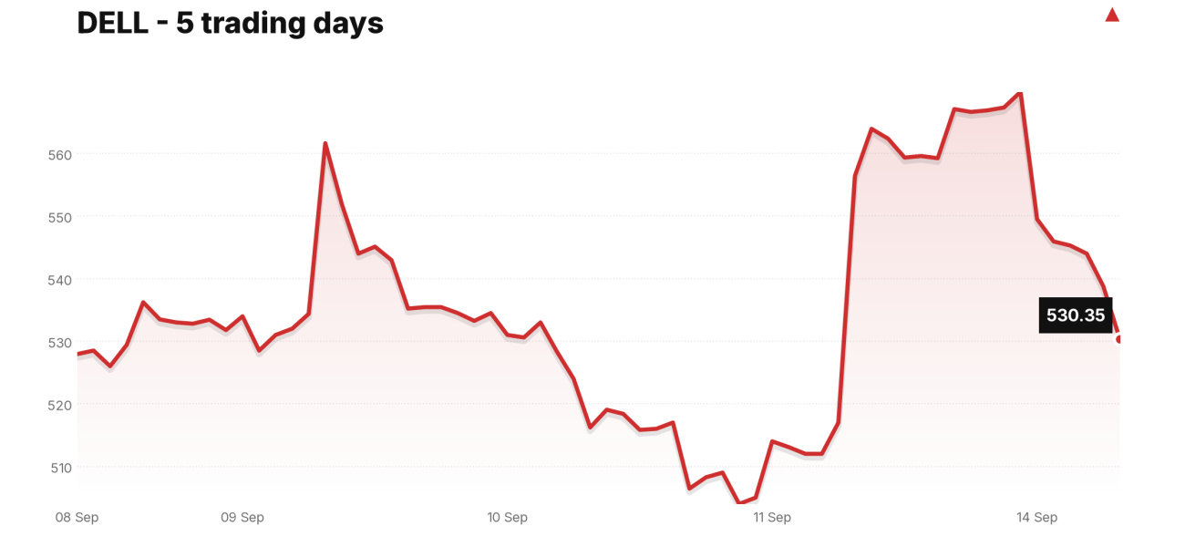 DELL price over the last five trading days