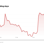 DELL price over the last five trading days