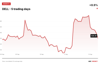 DELL price over the last five trading days