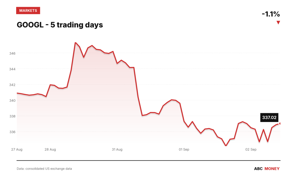 GOOGL price over the last five trading days