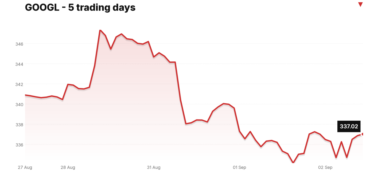 GOOGL price over the last five trading days
