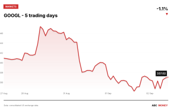 GOOGL price over the last five trading days