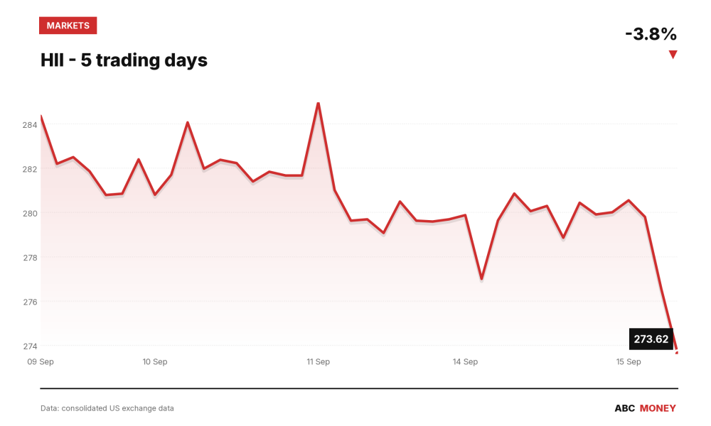 HII price over the last five trading days