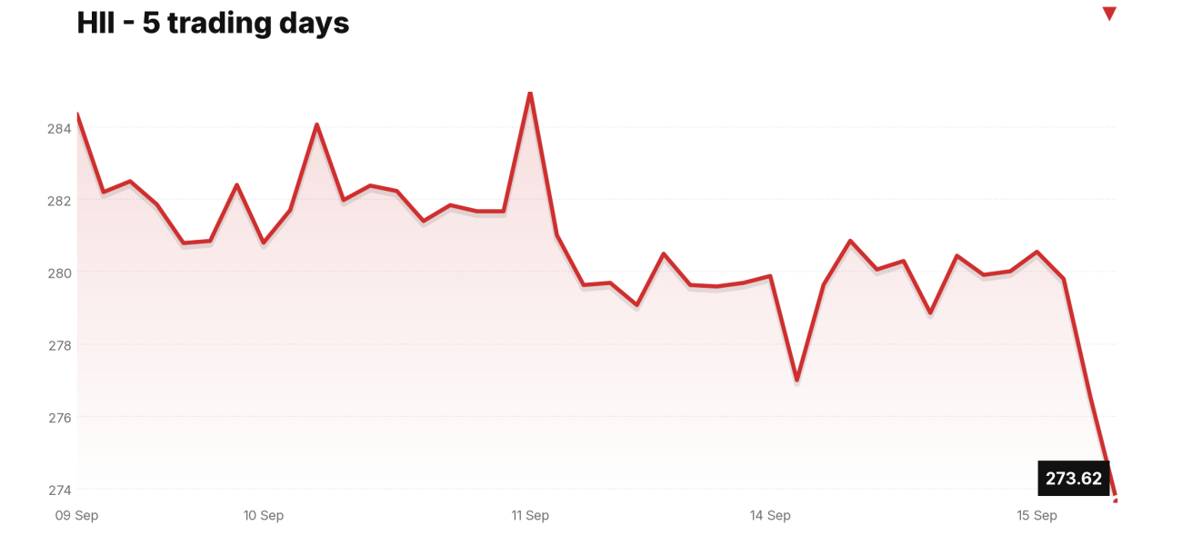 HII price over the last five trading days
