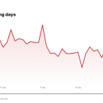 HII price over the last five trading days