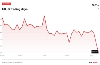 HII price over the last five trading days