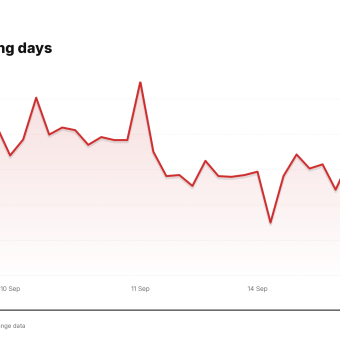 HII price over the last five trading days