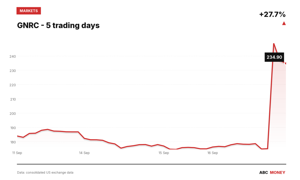 GNRC price over the last five trading days