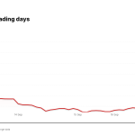 GNRC price over the last five trading days