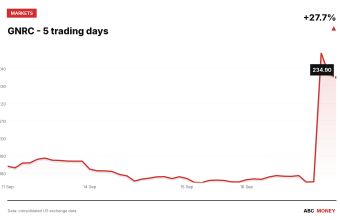 GNRC price over the last five trading days