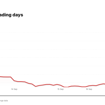 GNRC price over the last five trading days