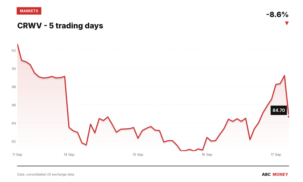 CRWV price over the last five trading days