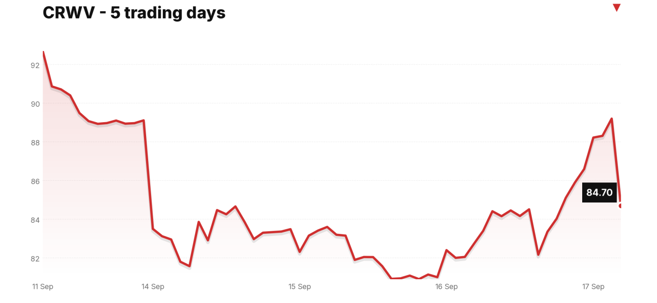 CRWV price over the last five trading days