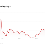 CRWV price over the last five trading days