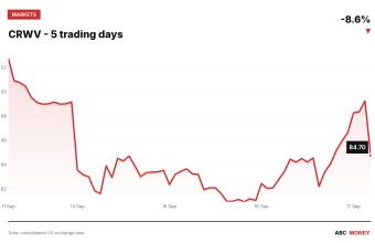 CRWV price over the last five trading days