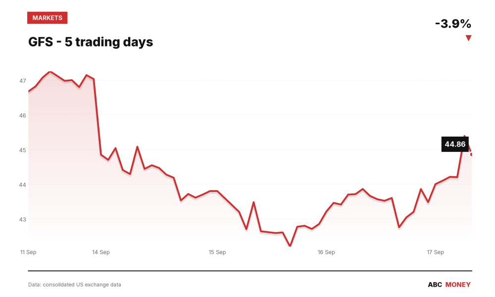 GFS price over the last five trading days