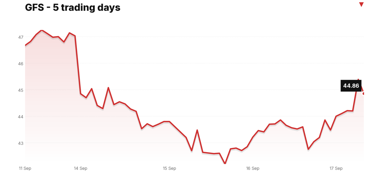 GFS price over the last five trading days