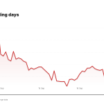 GFS price over the last five trading days