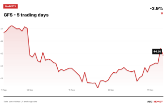 GFS price over the last five trading days