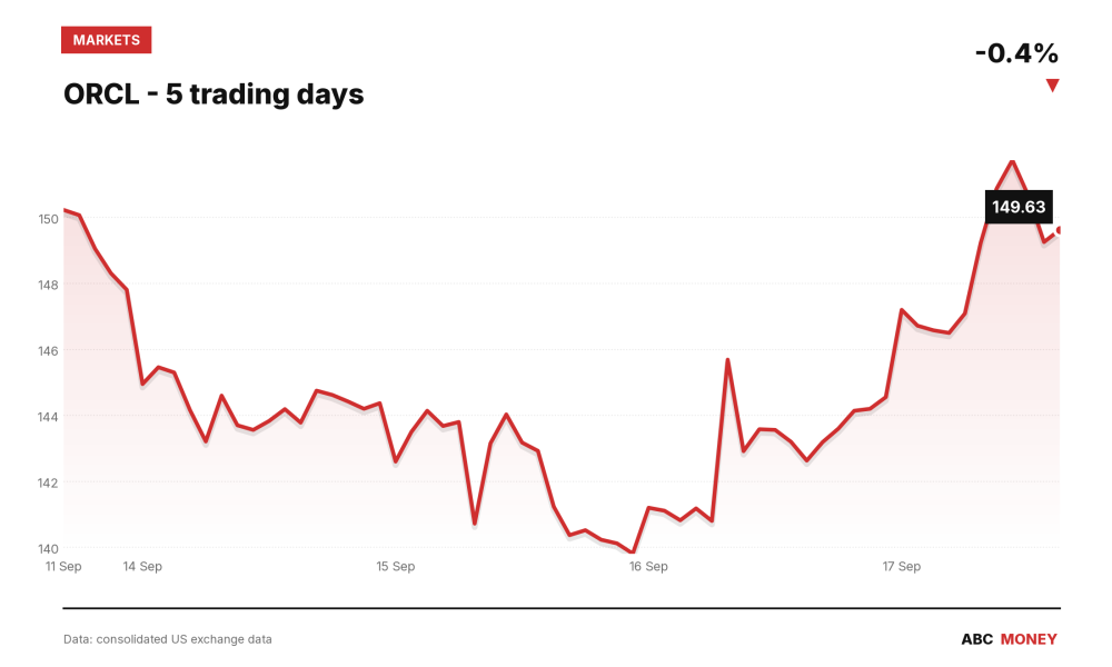 ORCL price over the last five trading days