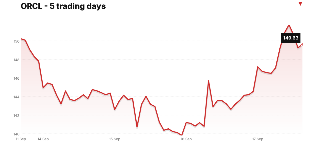 ORCL price over the last five trading days