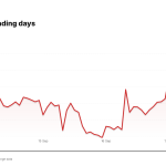 ORCL price over the last five trading days