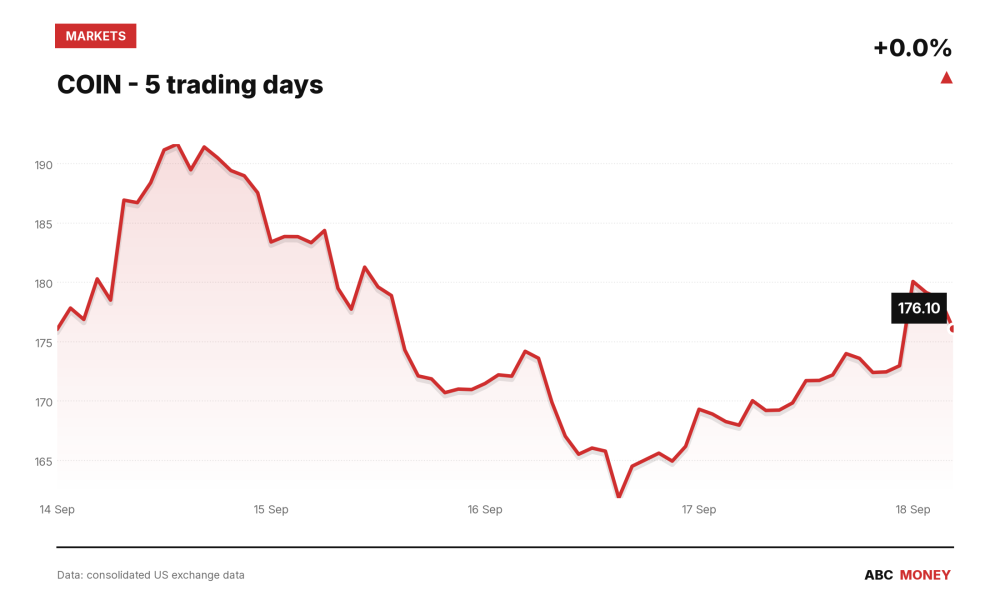 COIN price over the last five trading days