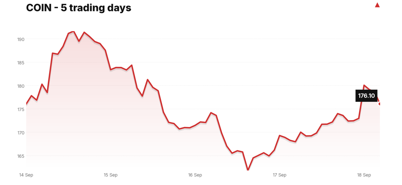 COIN price over the last five trading days