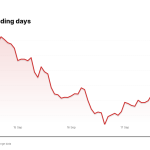 COIN price over the last five trading days