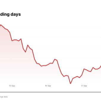 COIN price over the last five trading days
