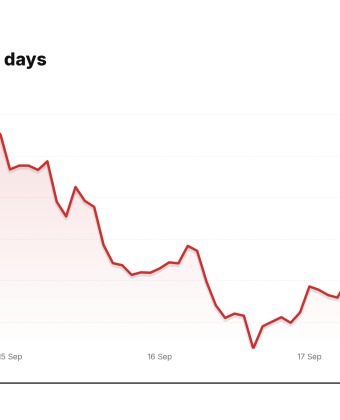 COIN price over the last five trading days
