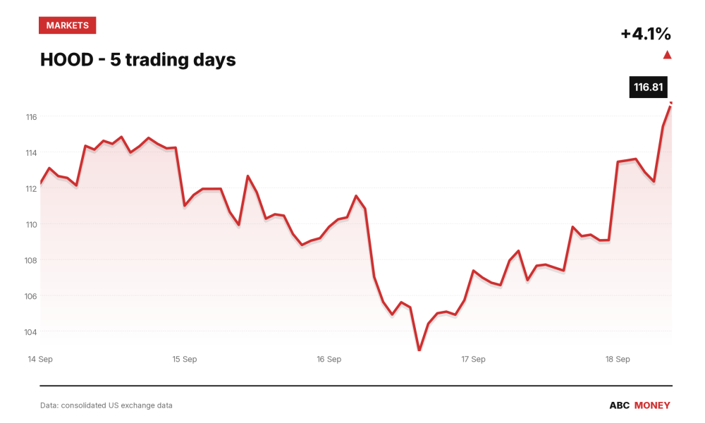 HOOD price over the last five trading days