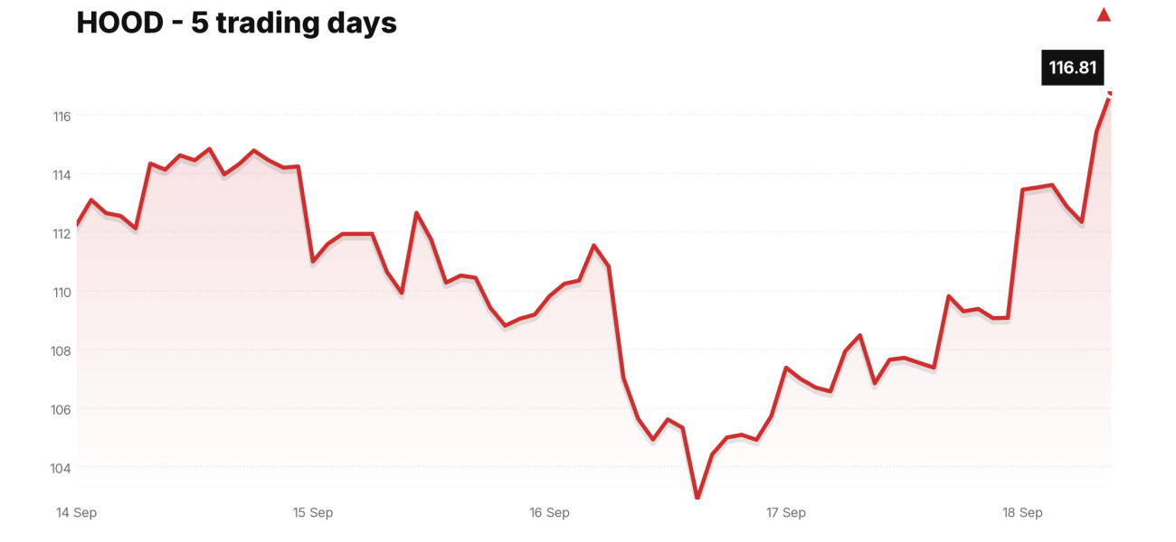 HOOD price over the last five trading days