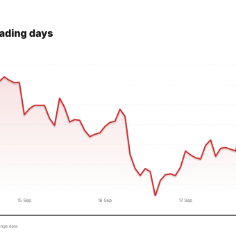 HOOD price over the last five trading days