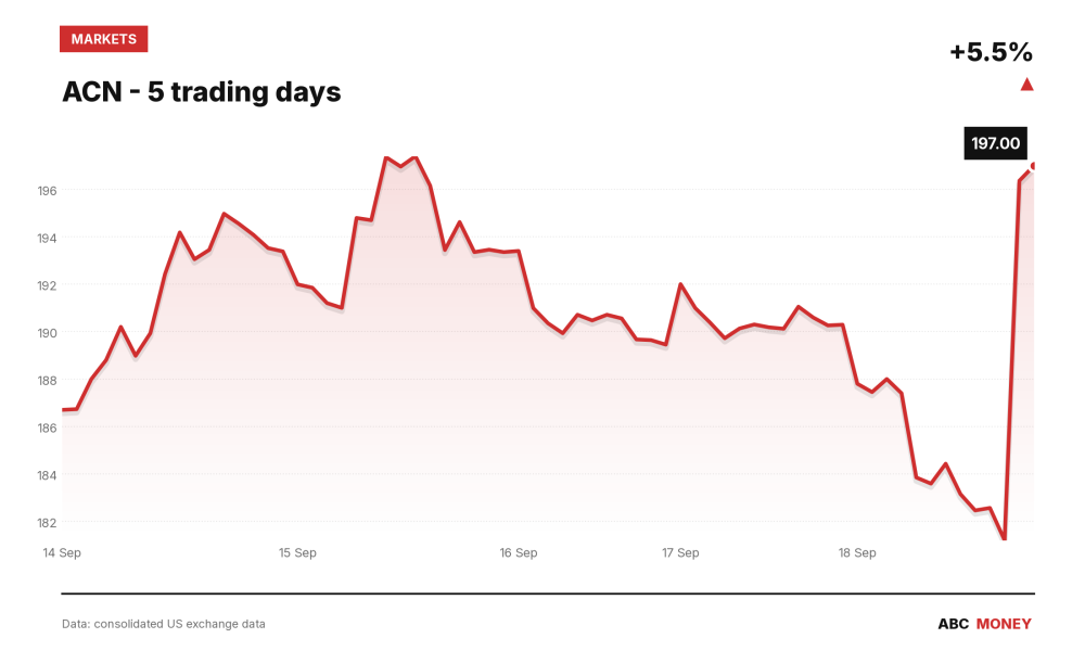ACN price over the last five trading days