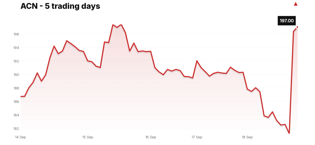 ACN price over the last five trading days