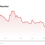 ACN price over the last five trading days