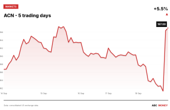 ACN price over the last five trading days