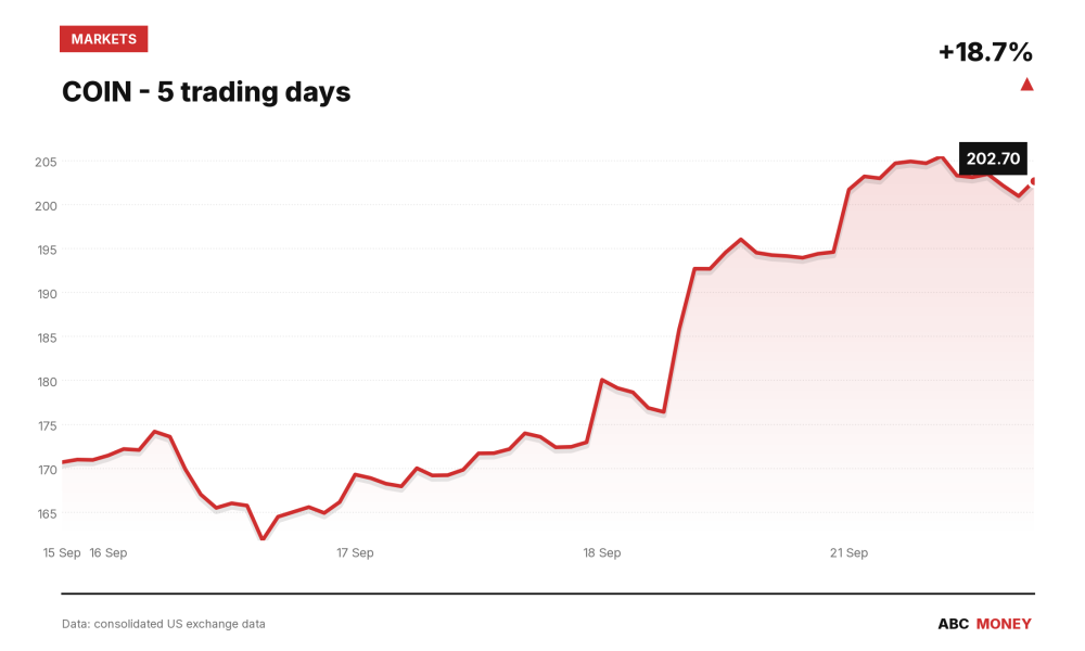 COIN price over the last five trading days