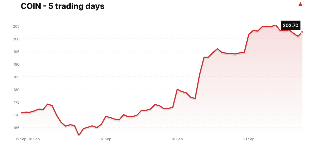 COIN price over the last five trading days