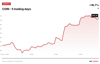 COIN price over the last five trading days