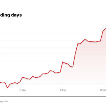 COIN price over the last five trading days