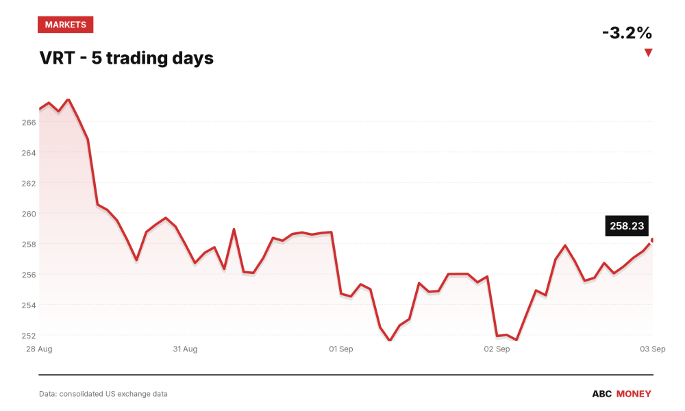VRT price over the last five trading days