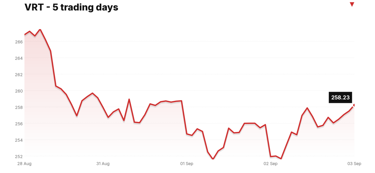 VRT price over the last five trading days