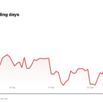 VRT price over the last five trading days
