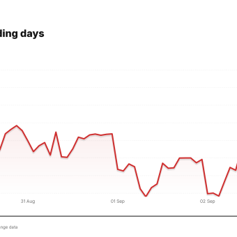 VRT price over the last five trading days