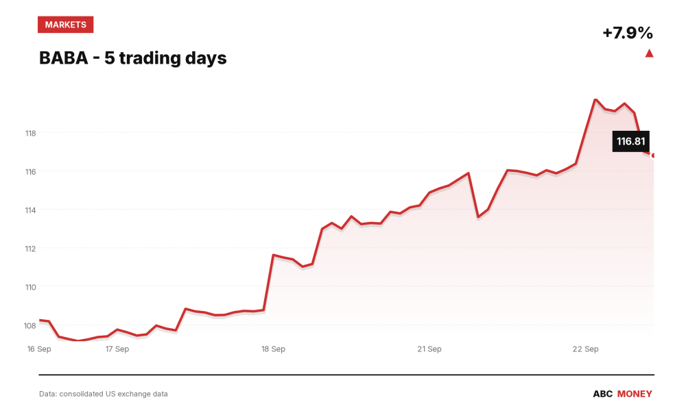 BABA price over the last five trading days